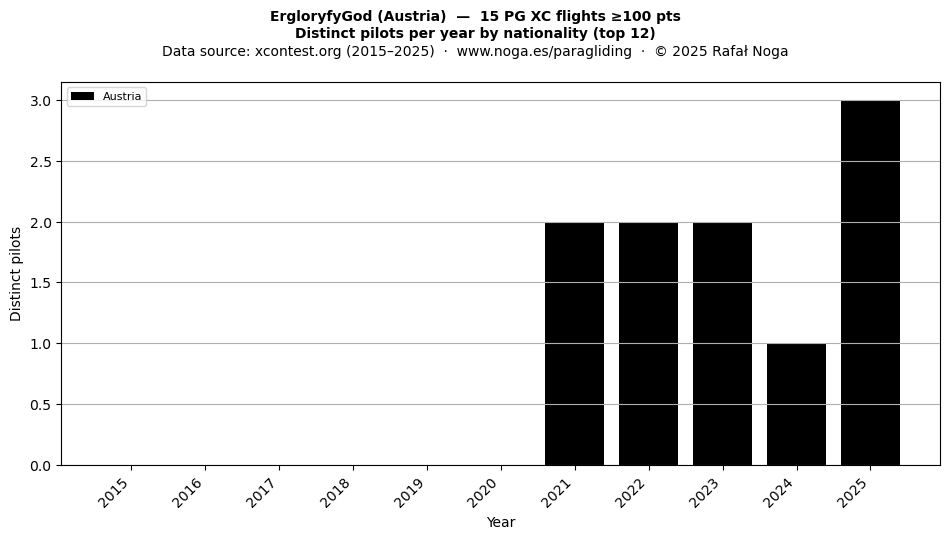 Distinct pilots per year