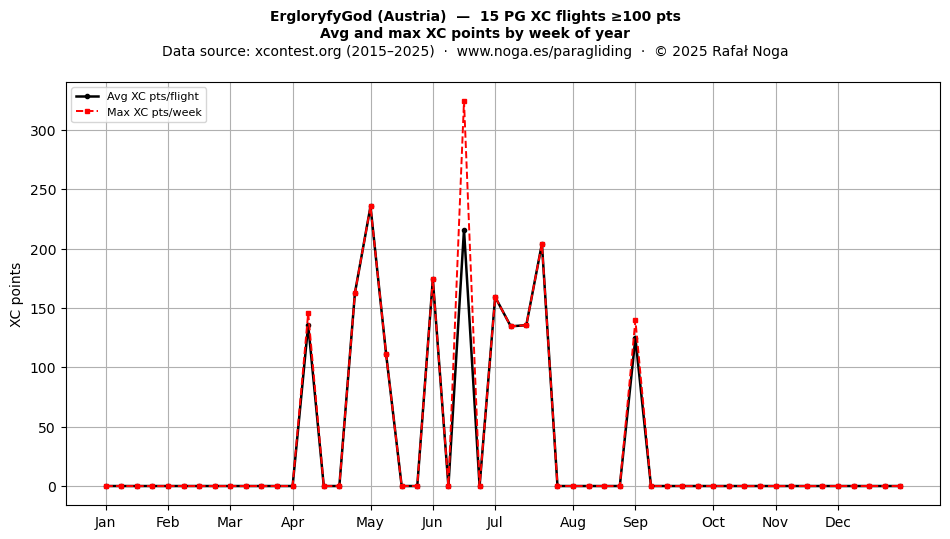 XC points by week