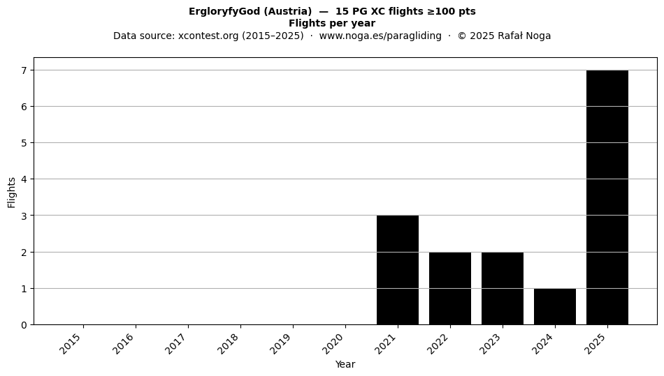 Flights per year