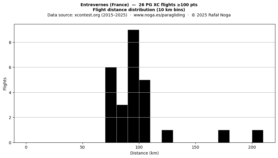 Flight distance