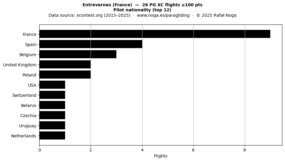 Pilot nationality