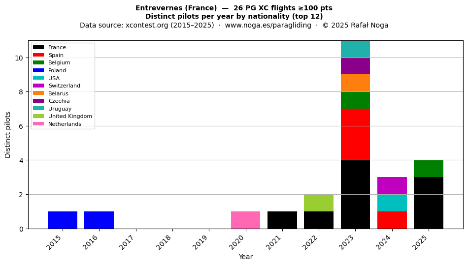 Distinct pilots per year