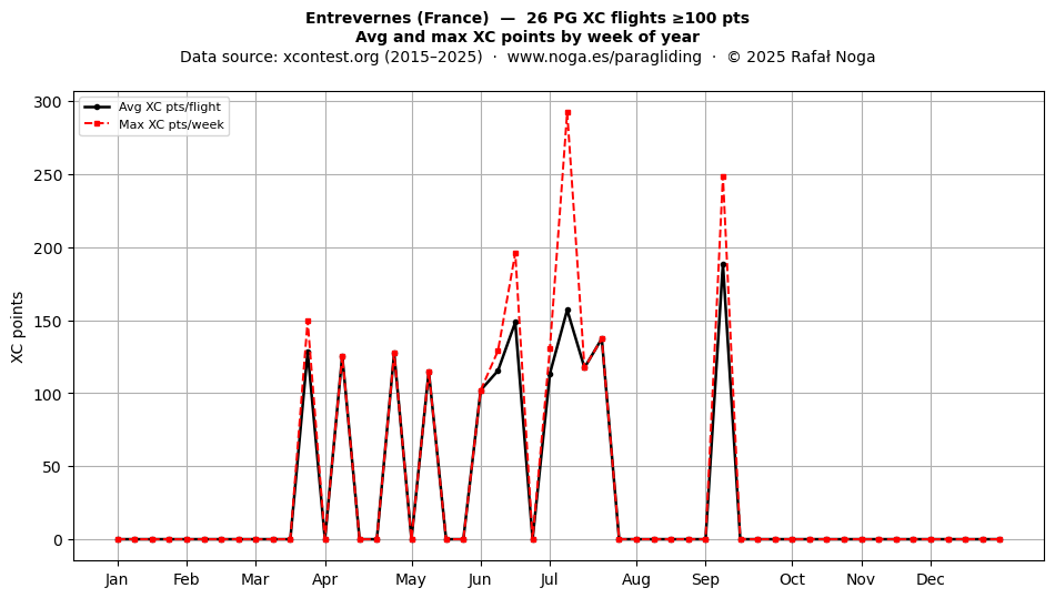 XC points by week