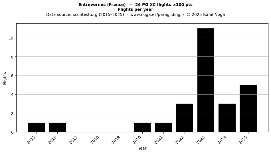 Flights per year