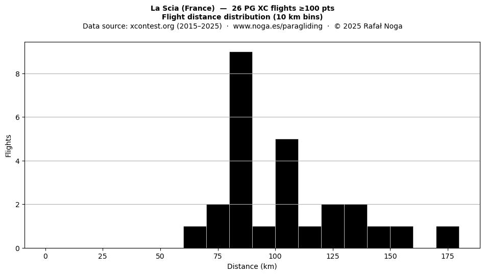 Flight distance
