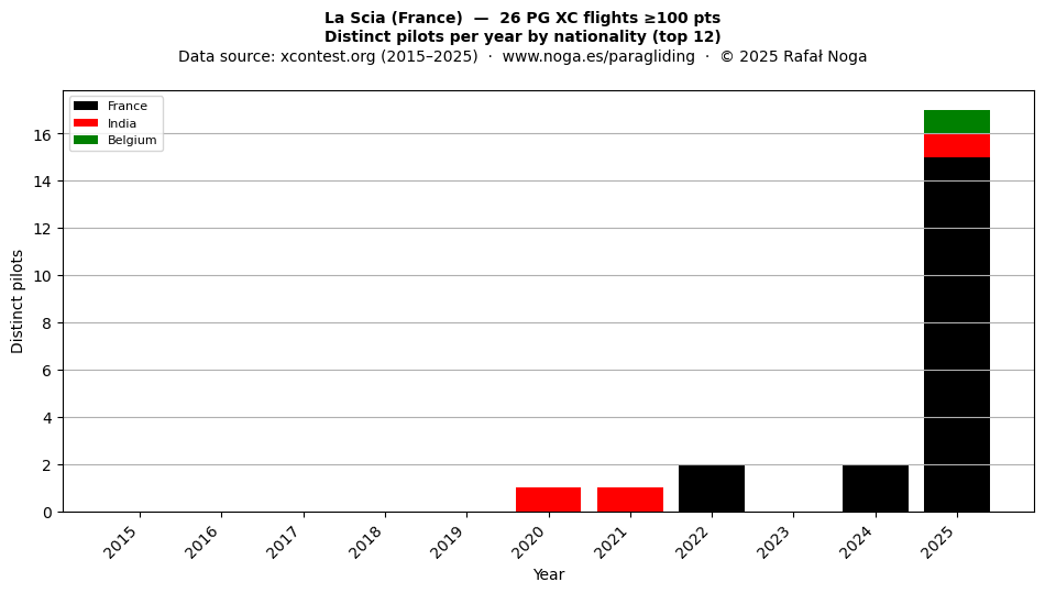 Distinct pilots per year