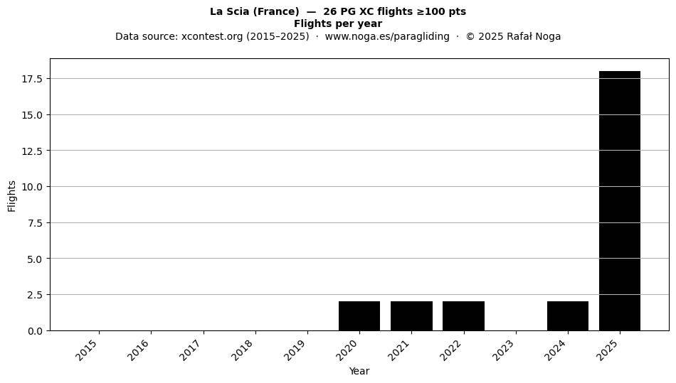 Flights per year