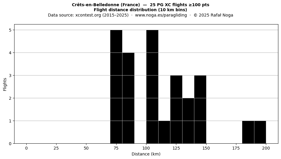 Flight distance