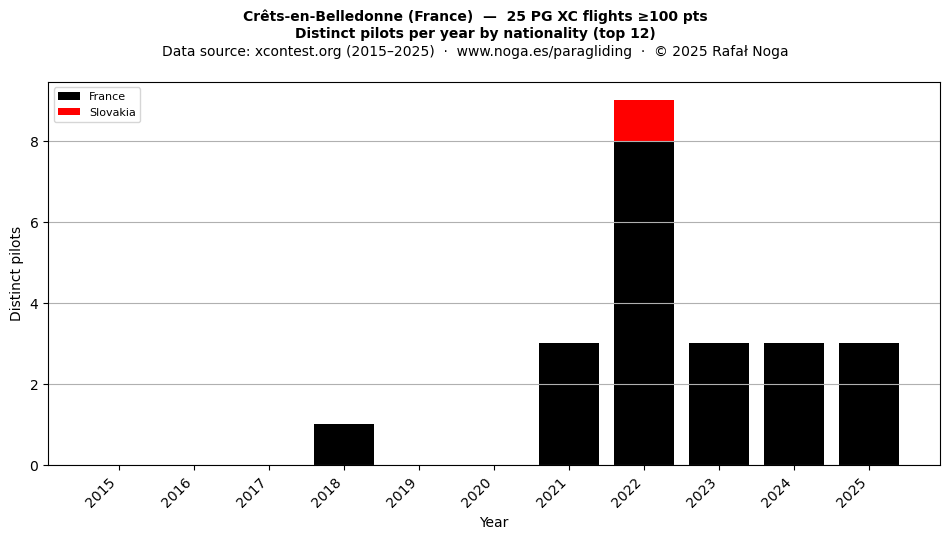 Distinct pilots per year