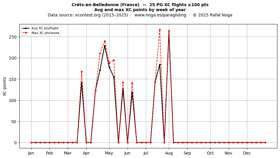 XC points by week