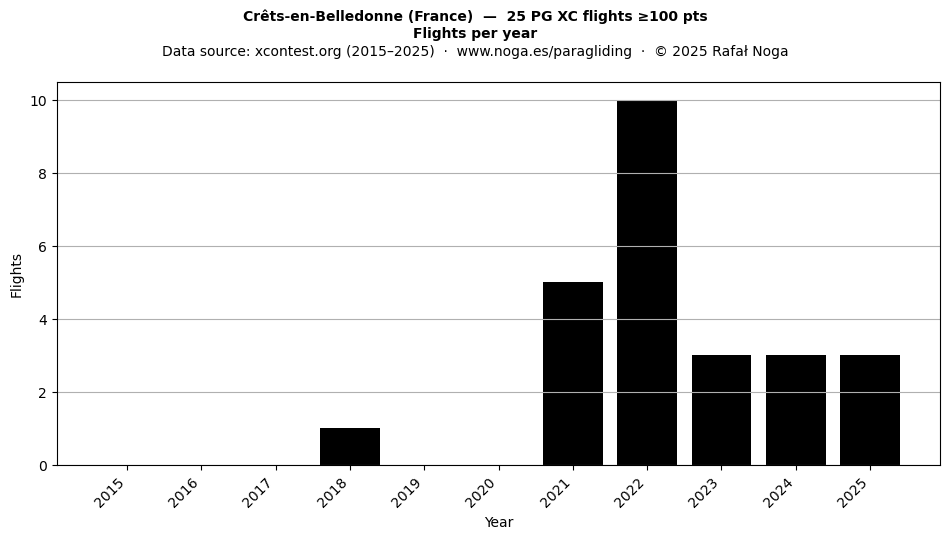 Flights per year