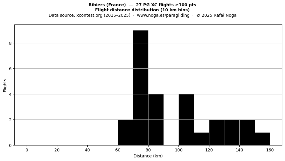 Flight distance