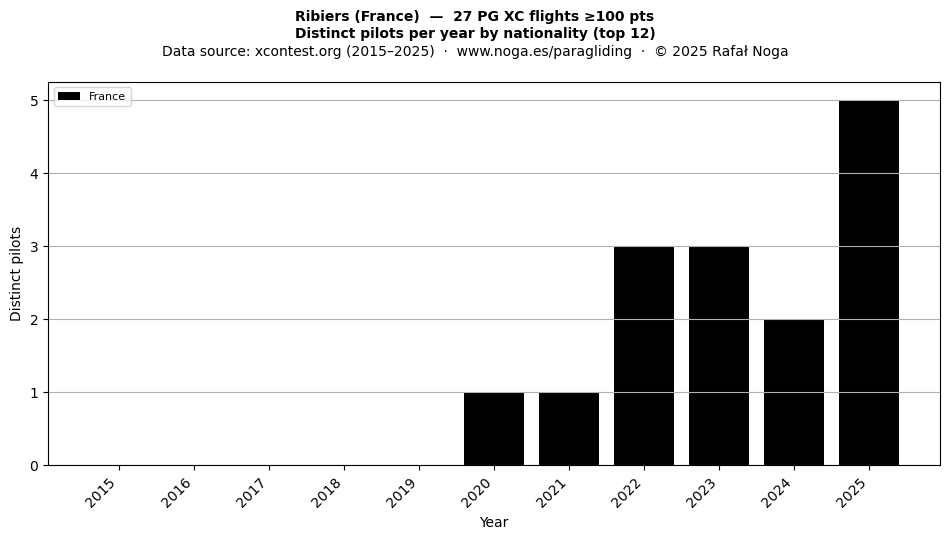 Distinct pilots per year
