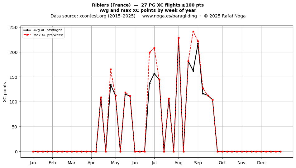 XC points by week
