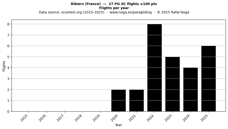 Flights per year