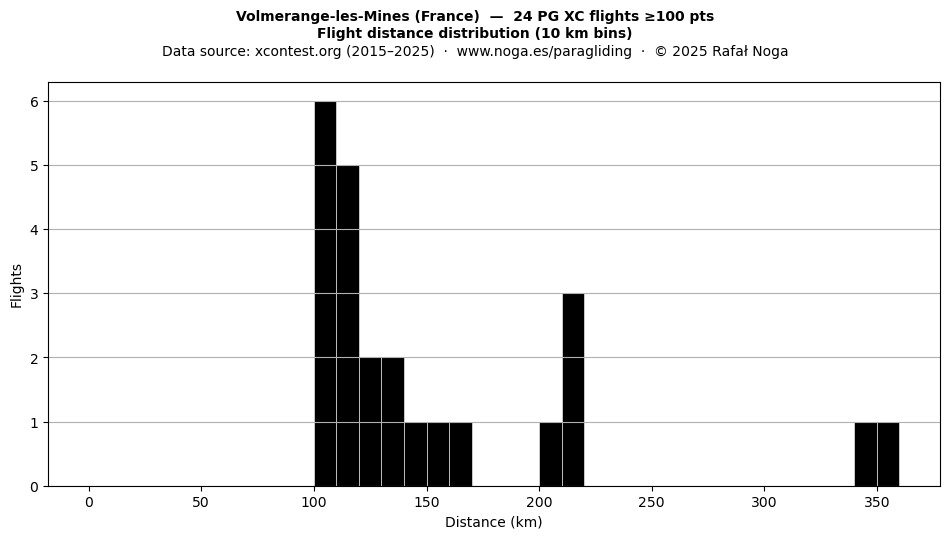 Flight distance