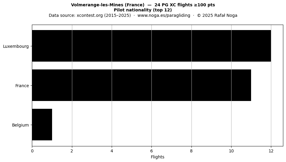 Pilot nationality