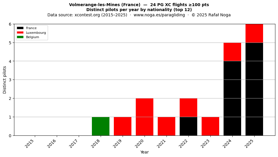 Distinct pilots per year