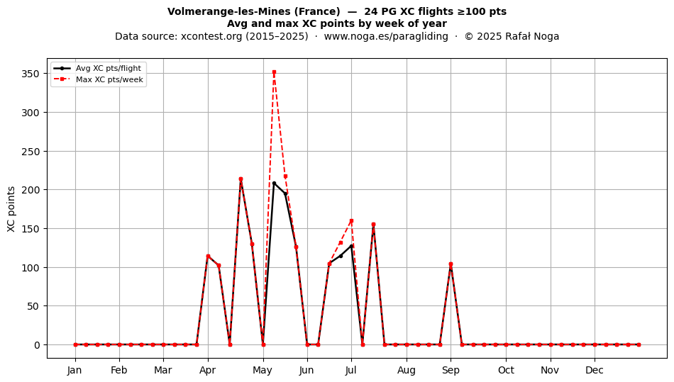 XC points by week