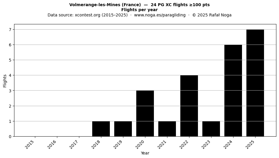 Flights per year