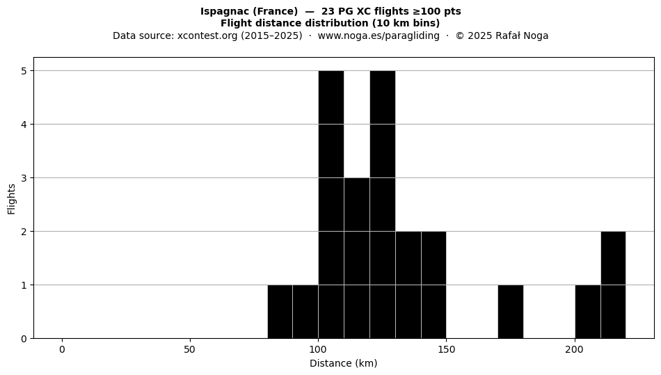 Flight distance