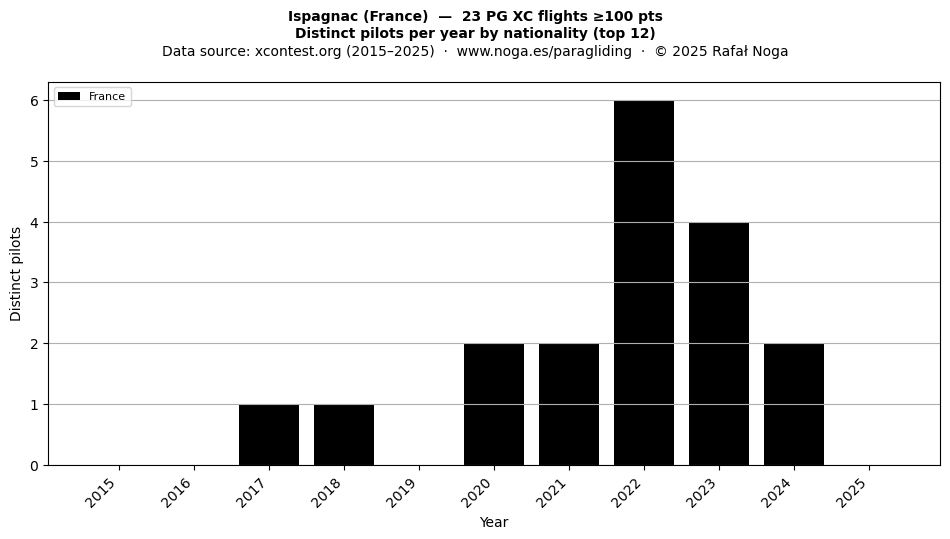 Distinct pilots per year