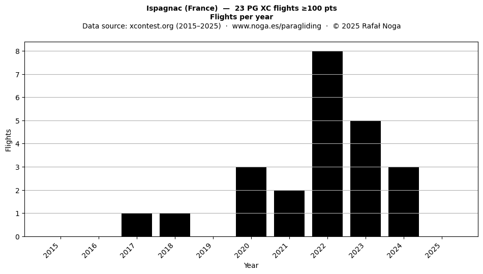 Flights per year
