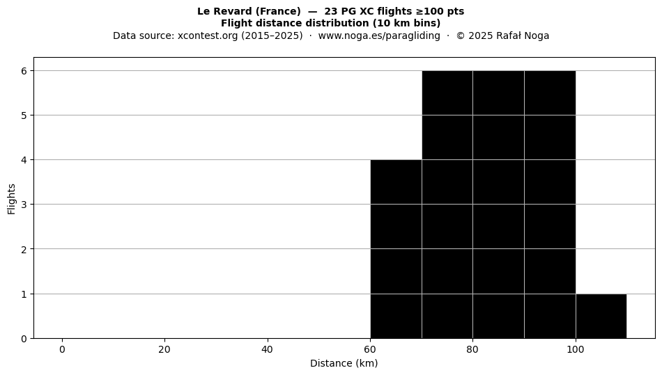 Flight distance