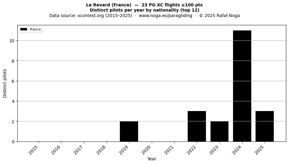 Distinct pilots per year