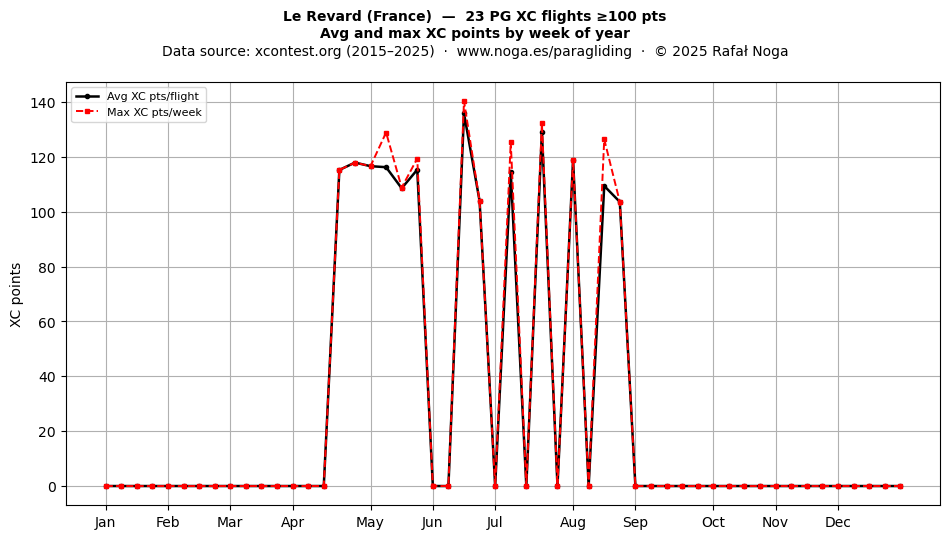 XC points by week