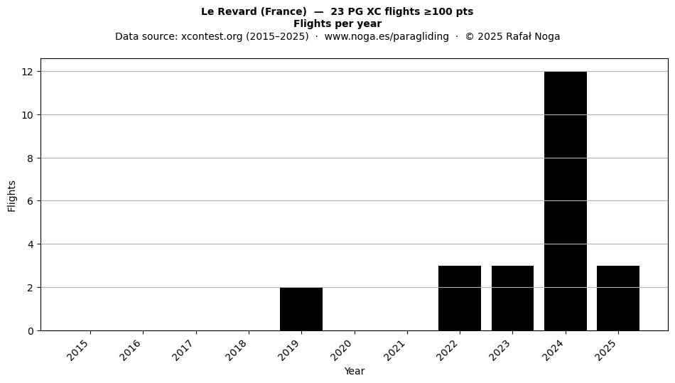 Flights per year