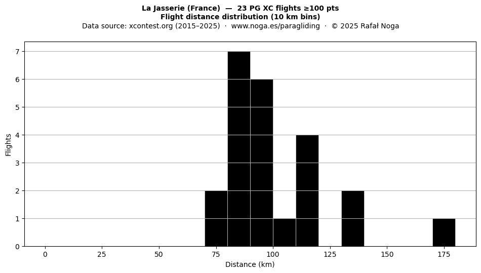 Flight distance