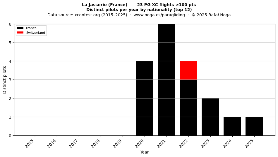 Distinct pilots per year