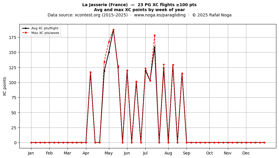 XC points by week