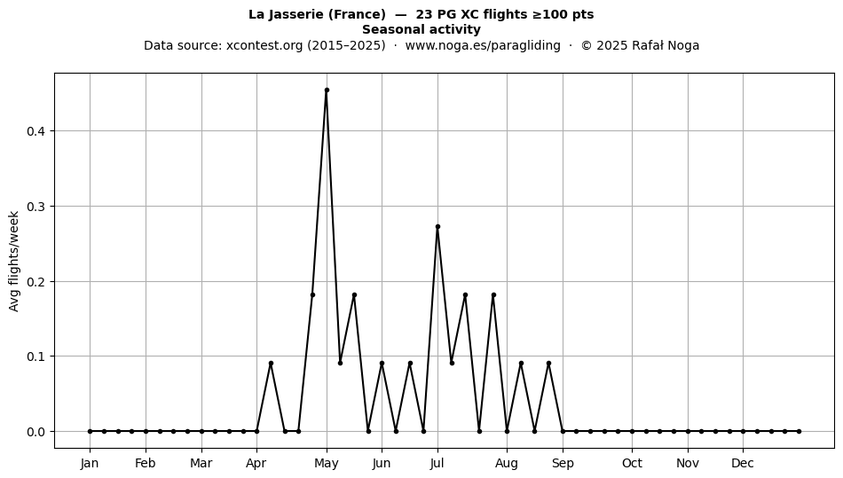 Seasonal activity
