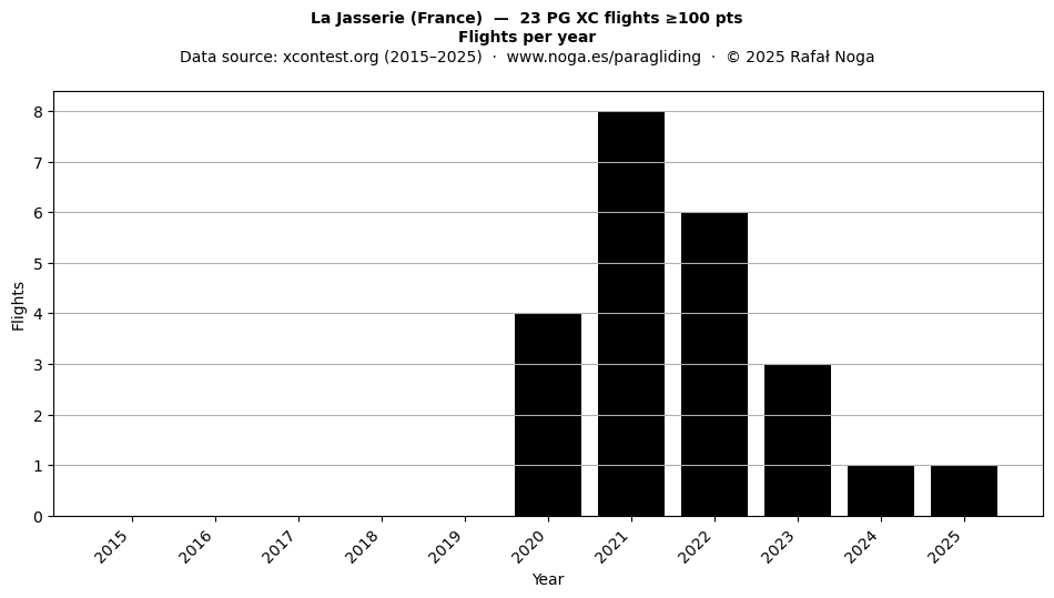 Flights per year