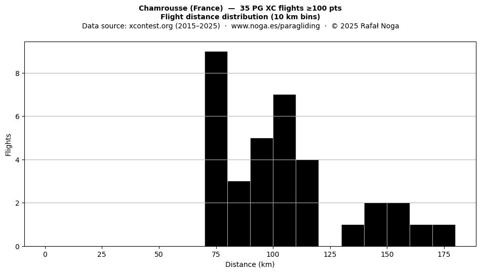 Flight distance