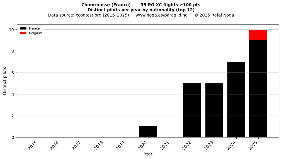 Distinct pilots per year