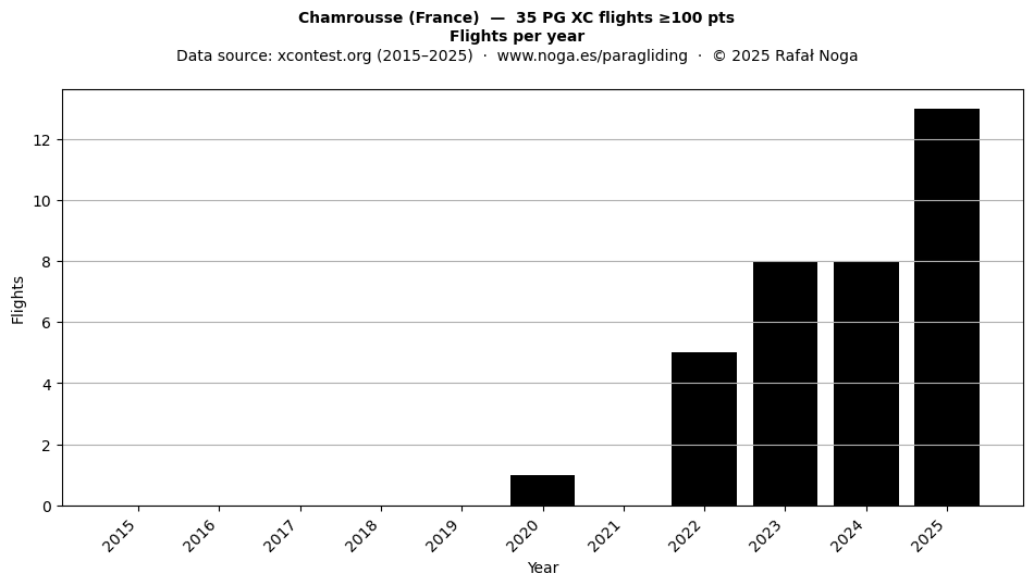 Flights per year