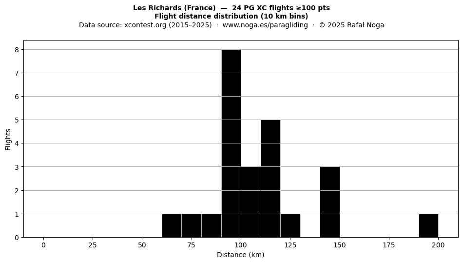 Flight distance