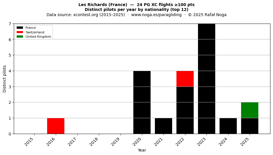 Distinct pilots per year
