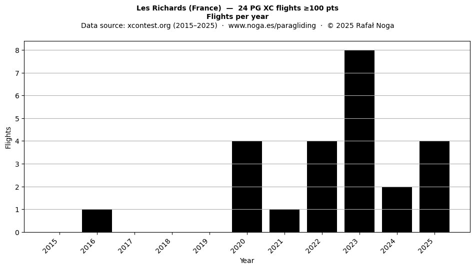 Flights per year