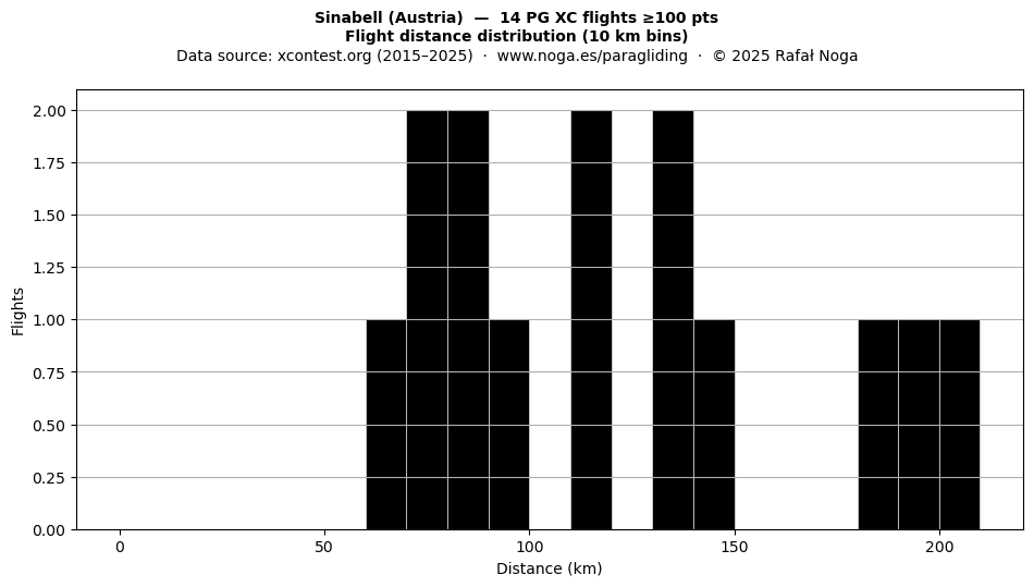Flight distance