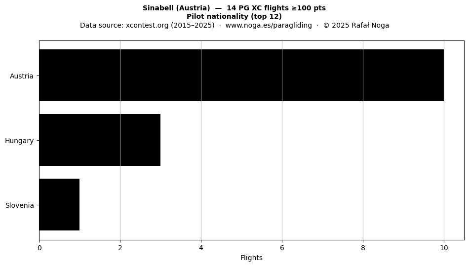 Pilot nationality