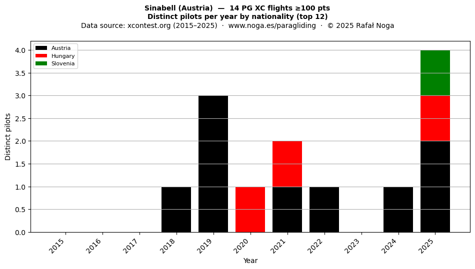 Distinct pilots per year