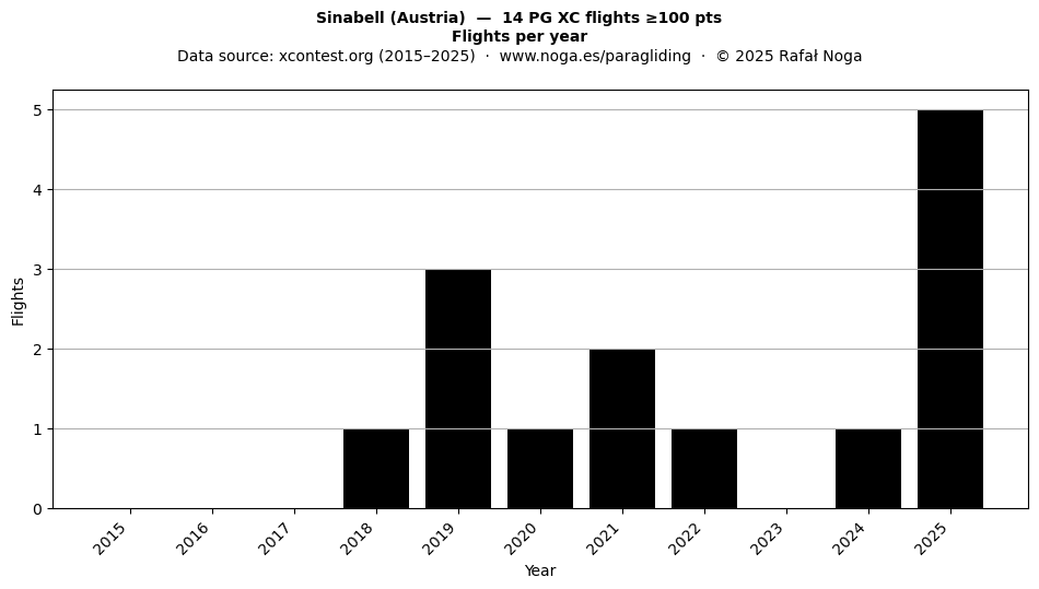 Flights per year