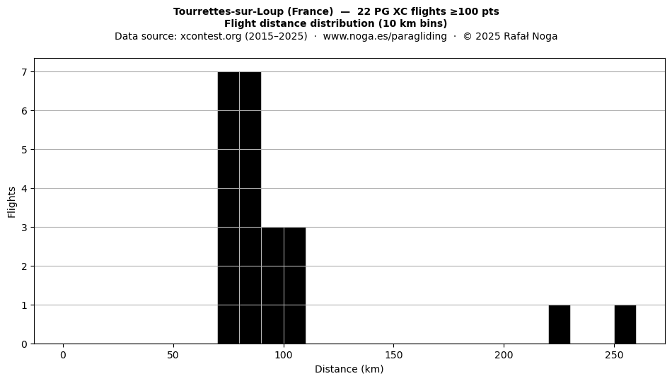 Flight distance
