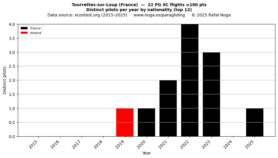 Distinct pilots per year
