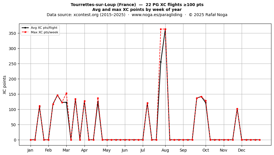 XC points by week