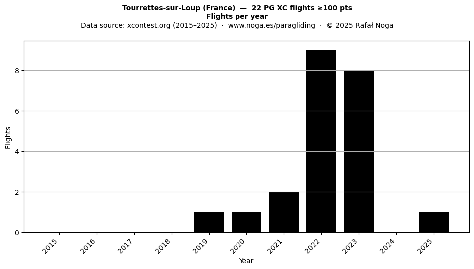 Flights per year